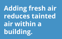 Adding fresh air reduces tainted air within a building